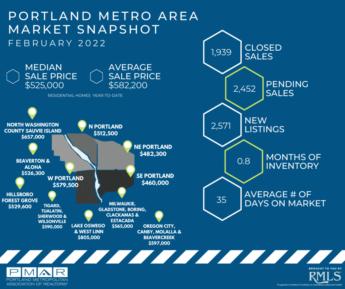 Portland real estate market stats February 2022